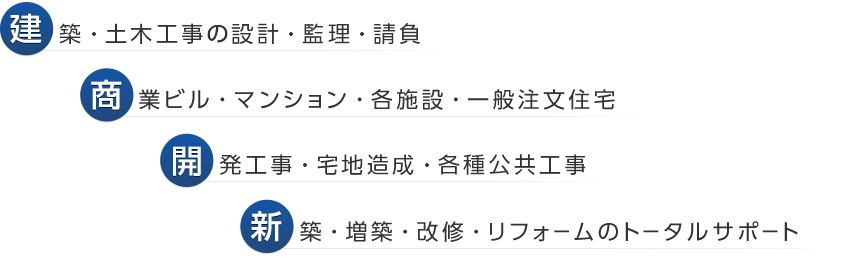 建築・土木工事の設計・監視・請負 商業ビル・マンション・各施設・一般注文住宅 開発工事・宅地造成・各種公共工事 新築・増築・改修・リフォームのトータルサポート